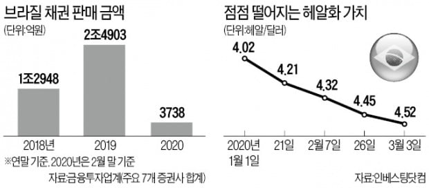 브라질 국채투자 수익률 '비상'