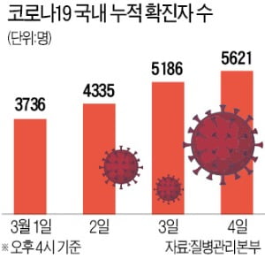 코로나 확진자 435명 늘어 총 5621명…대구·경북, 생활치료센터 2907실 확보