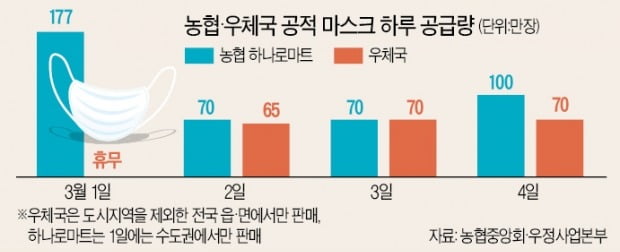 "마스크 구하려고 5시간 줄 서다니…70 평생 처음"