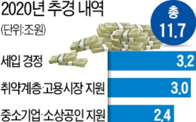 나랏빚 10조원 늘려…코로나 '슈퍼 추경'