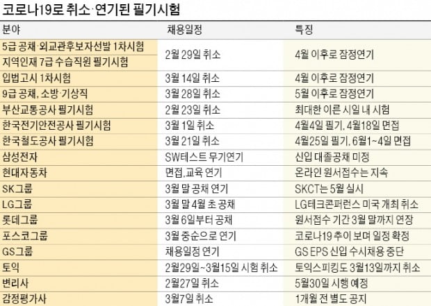 5급·9급 공채 연기에…공시생들 "두달 더 공부해야 하나"