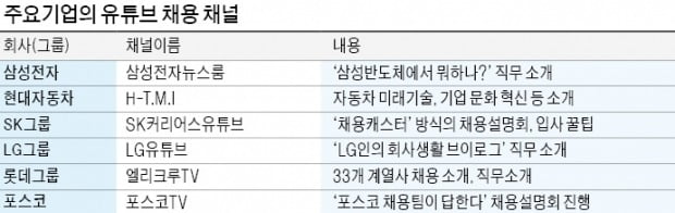 코로나가 바꾼 채용 지형…SK·롯데·포스코 "대학 대신 유튜브 설명회"