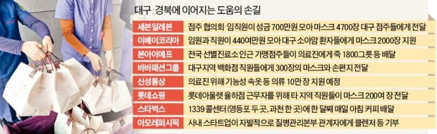 "거액은 못내도" 대구 돕기 나선 유통·식품업체 직원들