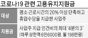 '코로나 휴업수당' 정부지원금 66→75%로 확대