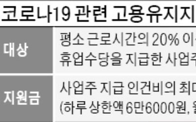 '코로나 휴업수당' 정부지원금 66→75%로 확대