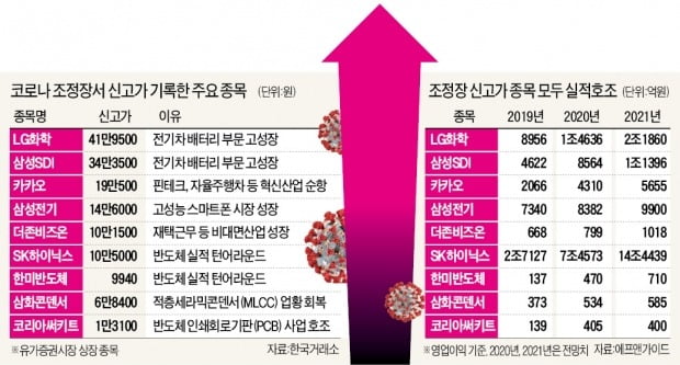 실적의 힘…코로나 조정장서도 신고가 속출