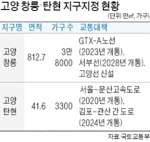 고양 창릉지구 3만8000가구 신도시 조성 본격화