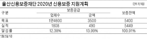 울산신용보증재단, 소상공인 보증료 10% 특별 감면…코로나 피해 적극 대응