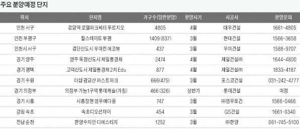 부동산 대책後 '6·6클럽' 지역, 마지막 투자처로 부상