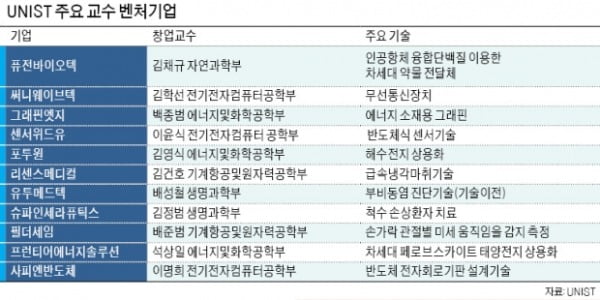 UNIST "유니콘 기업 배출 허브로"…한달 1개꼴 기술벤처 창업