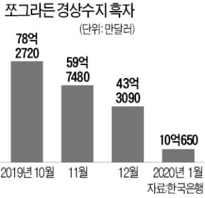 '코로나 여파' 반영 안됐는데…1월 경상흑자 69% 급감