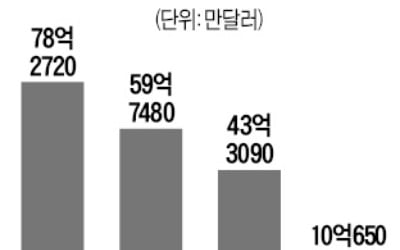 '코로나 여파' 반영 안됐는데…1월 경상흑자 69% 급감