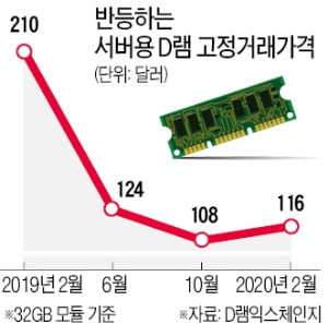 갑작스레 일상이 된 재택근무…서버용 D램 시장 달아올랐다