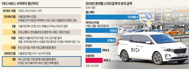 벤처캐피털 "모빌리티社, 사업 확장 힘들어져…투자 매력 없다"