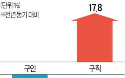 코로나發 자영업 불황에 알바·일용직 일자리 급감