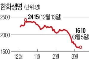 저금리에 엇갈리는 주가…건설株 '방긋' 보험株 '울상'