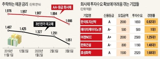 [마켓인사이트] 코로나 여파…'살얼음판' 된 회사채 시장