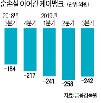 與 '변덕'에…케이뱅크 다시 나락으로