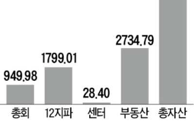 신천지 120억 '코로나 기부' 계좌이체로 한 번에 쐈다