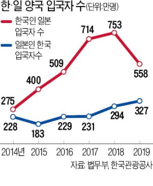 日, 한국인 입국 사실상 막는다