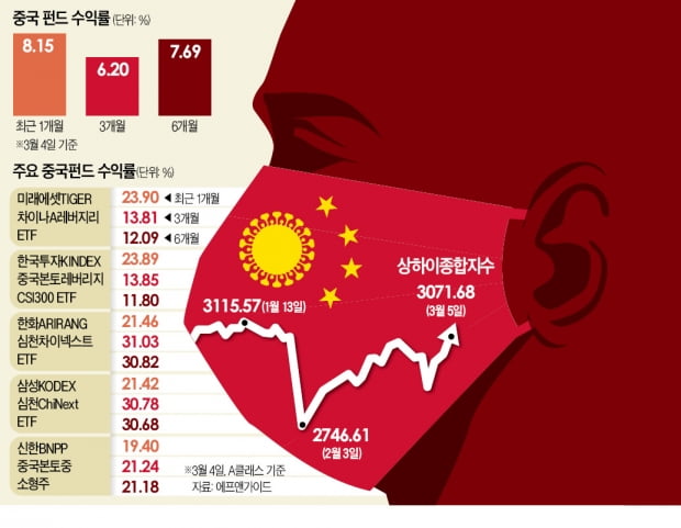 '코로나 발원지'가 홀로 수직상승…중국펀드 미스터리