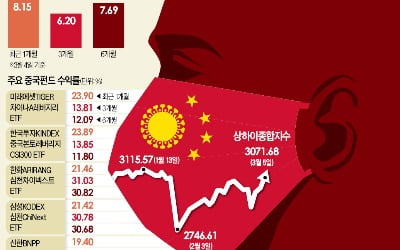 '코로나 발원지'가 홀로 수직상승…중국펀드 미스터리