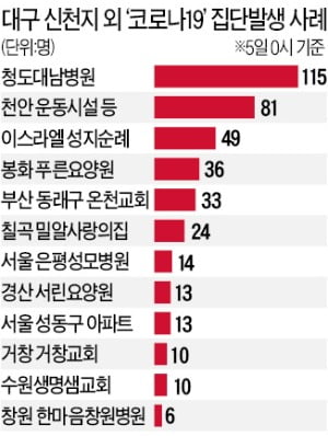 이번엔 봉화요양원서 36명 무더기 확진