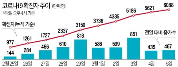 하루 800명 늘던 확진자 주춤…신천지 검사 끝나는 주말이 '분수령'