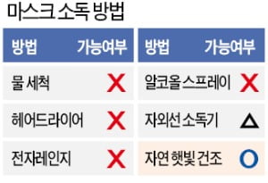 "마스크, 자연건조만으로 재사용 가능…감염 우려지역 방문 땐 폐기"