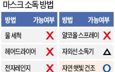 "마스크, 자연건조만으로 재사용 가능…감염 우려지역 방문 땐 폐기"