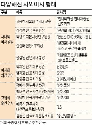 이미 2곳서 사외이사 하고 있는데…기업들 "우리 회사 맡아달라" 러브콜