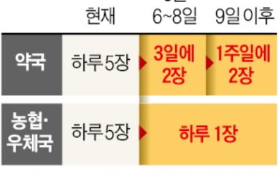 내주부터 '마스크 5부제'…1주일에 2장만 살 수 있다