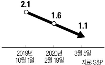 S&P "韓 성장률 1.1% 그칠 것"