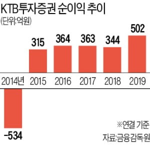 KTB證, 이병철式 주주환원 본격화