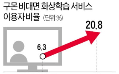 "개학 연기는 온라인 회원 늘릴 기회"