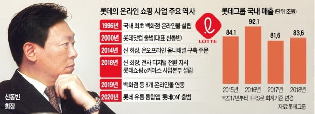 임원 보고 중간에 끊고 질책…화난 신동빈, 롯데 체질개선 채찍 들었다