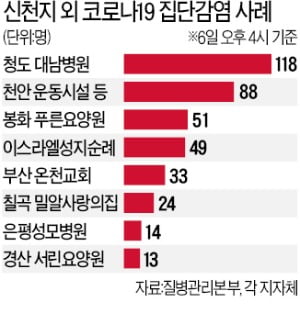 '제2 청도대남병원 될라'…집단감염 확산 '비상'