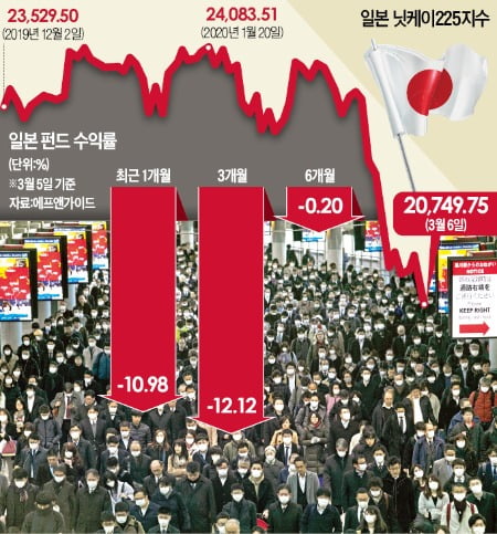 -11% 울고 싶다, 일본펀드