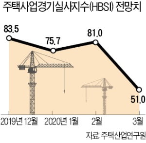 이달 주택사업 전망 17개월 만에 최저