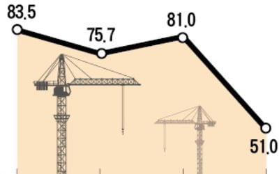 이달 주택사업 전망 17개월 만에 최저