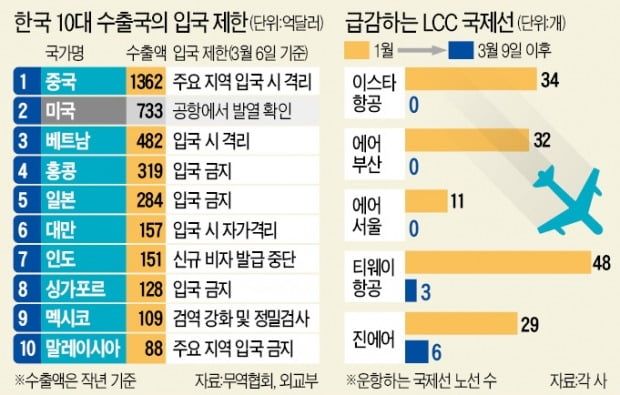 위기의 '수출 한국'…10대 교역국 중 9곳 막혔다