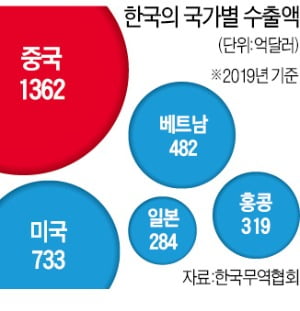 위기의 '수출 한국'…10대 교역국 중 9곳 막혔다