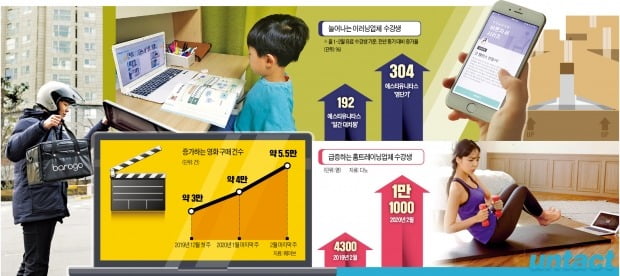 집 밖은 위험해…코로나가 키운 '언택트 소비'