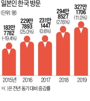 'NO재팬' 이어 日관광객도 사라질 판…여행업계 "숨통 끊기기 직전"