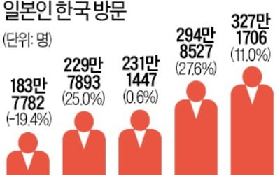 'NO재팬' 이어 日관광객도 사라질 판…여행업계 "숨통 끊기기 직전"