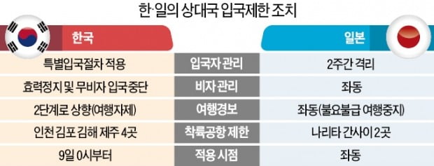 韓도 맞불…"일본인 무비자 입국 중단"