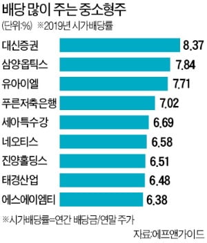 대신증권·삼양옵틱스·세아특수강…배당수익률 높네