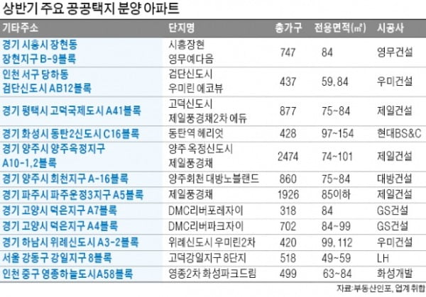 코로나에도…핵심 공공택지 아파트 속속 분양