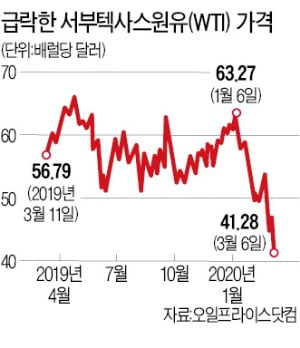 사우디, 되레 원유 증산…"유가 20弗대 추락 우려"