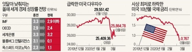 전 세계 입국제한·공급망 타격…"최악땐 글로벌 경제 3200兆 증발"